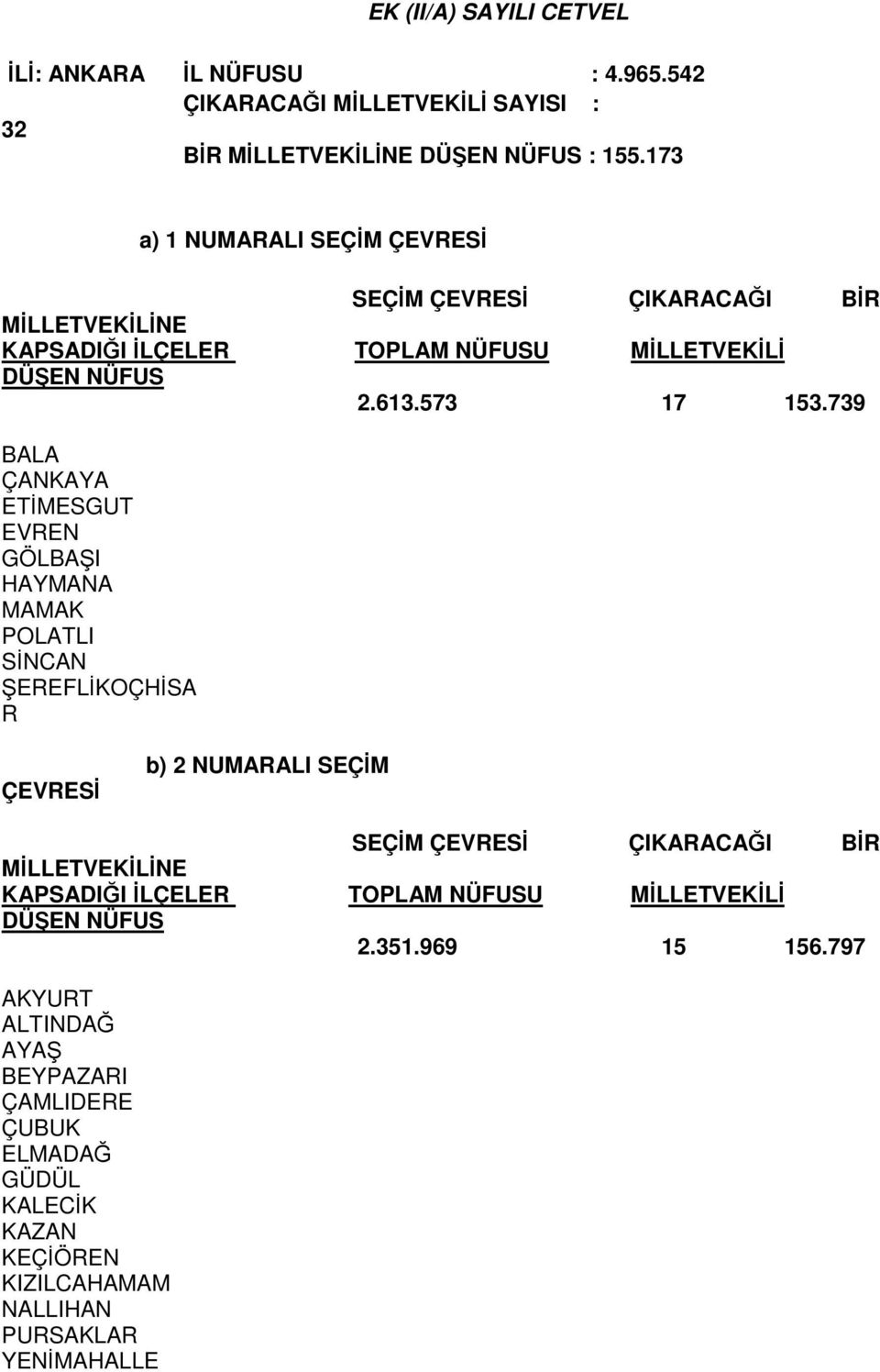 739 BALA ÇANKAYA ETİMESGUT EVREN GÖLBAŞI HAYMANA MAMAK POLATLI SİNCAN ŞEREFLİKOÇHİSA R ÇEVRESİ b) 2