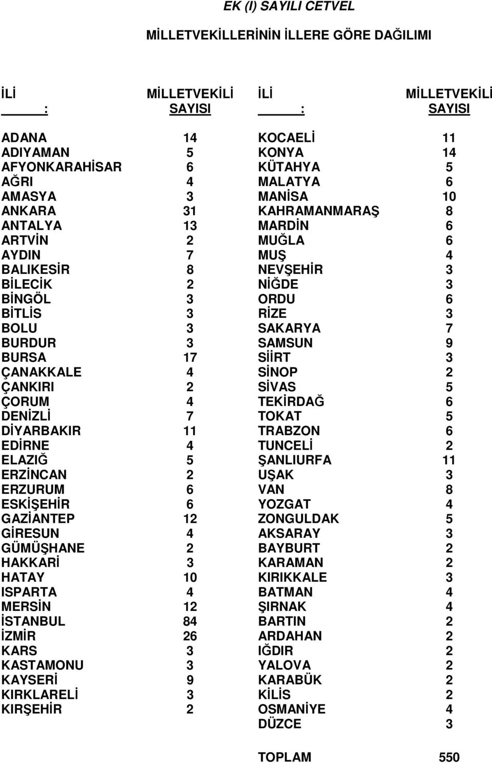 SAMSUN 9 BURSA 17 SİİRT 3 ÇANAKKALE 4 SİNOP 2 ÇANKIRI 2 SİVAS 5 ÇORUM 4 TEKİRDAĞ 6 DENİZLİ 7 TOKAT 5 DİYARBAKIR 11 TRABZON 6 EDİRNE 4 TUNCELİ 2 ELAZIĞ 5 ŞANLIURFA 11 ERZİNCAN 2 UŞAK 3 ERZURUM 6 VAN 8