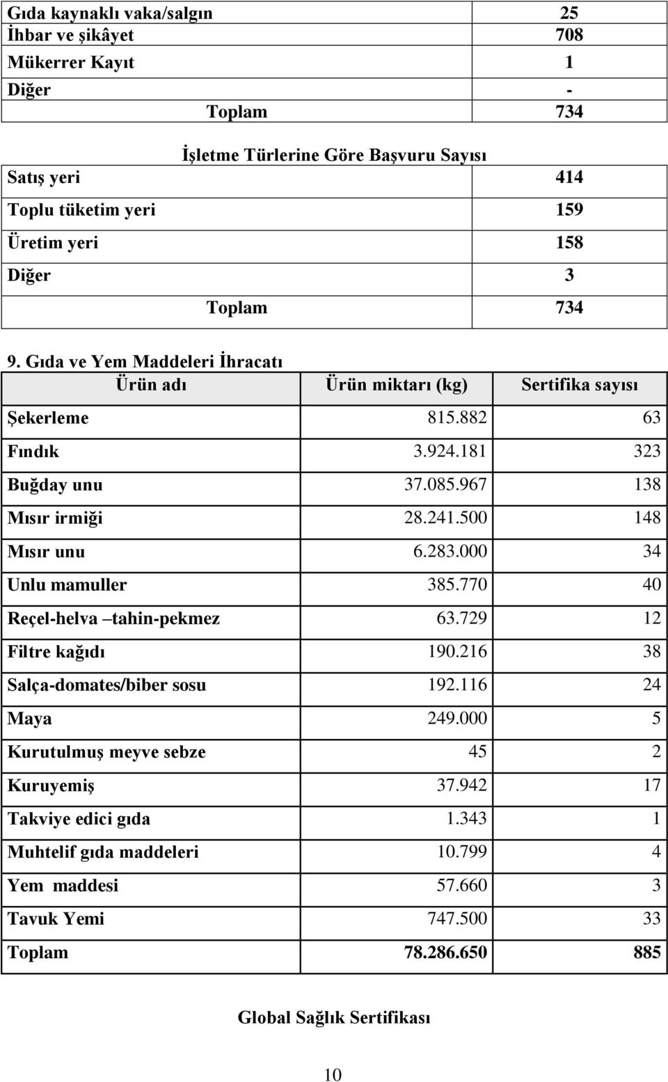 500 148 Mısır unu 6.283.000 34 Unlu mamuller 385.770 40 Reçelhelva tahinpekmez 63.729 12 Filtre kağıdı 190.216 38 Salçadomates/biber sosu 192.116 24 Maya 249.