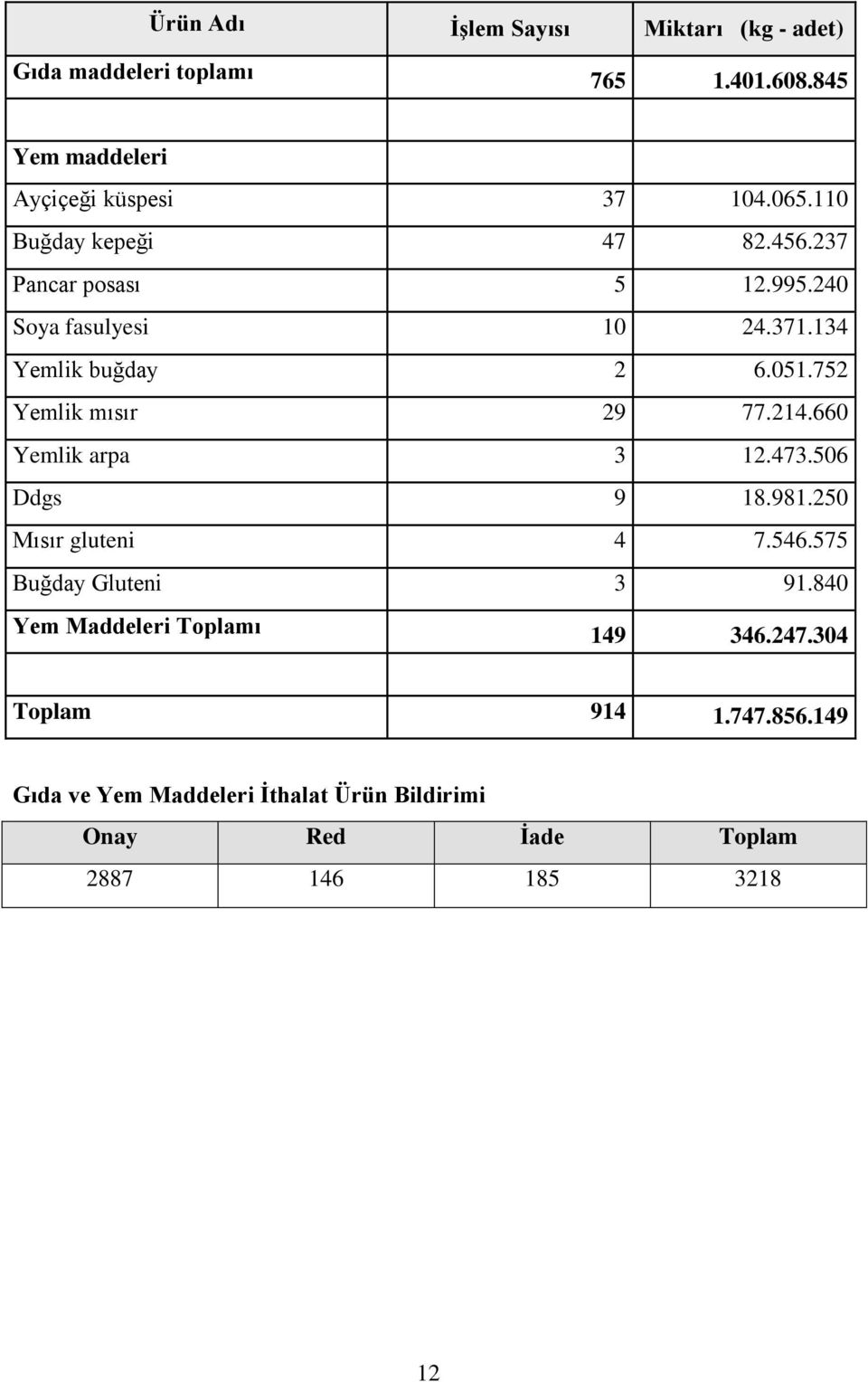 752 Yemlik mısır 29 77.214.660 Yemlik arpa 3 12.473.506 Ddgs 9 18.981.250 Mısır gluteni 4 7.546.575 Buğday Gluteni 3 91.