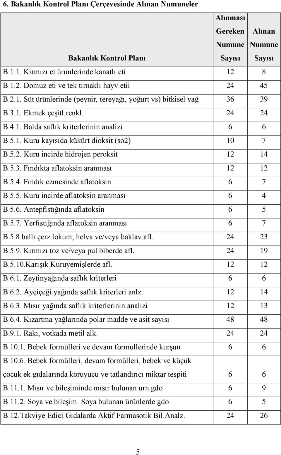 5.1. Kuru kayısıda kükürt dioksit (so2) 10 7 B.5.2. Kuru incirde hidrojen peroksit 12 14 B.5.3. Fındıkta aflatoksin aranması 12 12 B.5.4. Fındık ezmesinde aflatoksin 6 7 B.5.5. Kuru incirde aflatoksin aranması 6 4 B.