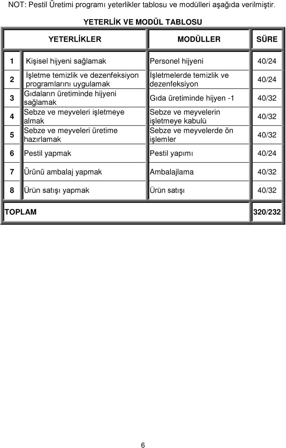 uygulamak Gıdaların üretiminde hijyeni sağlamak Sebze ve meyveleri işletmeye almak Sebze ve meyveleri üretime hazırlamak İşletmelerde temizlik ve dezenfeksiyon