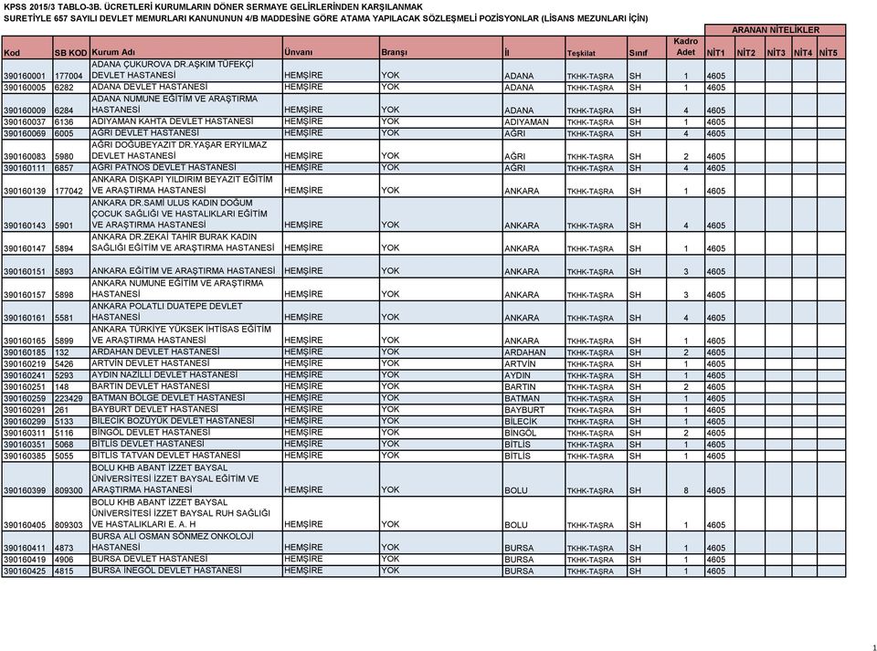 VE ARAŞTIRMA HASTANESİ HEMŞİRE YOK ADANA TKHK-TAŞRA SH 4 4605 390160037 6136 ADIYAMAN KAHTA DEVLET HASTANESİ HEMŞİRE YOK ADIYAMAN TKHK-TAŞRA SH 1 4605 390160069 6005 AĞRI DEVLET HASTANESİ HEMŞİRE YOK