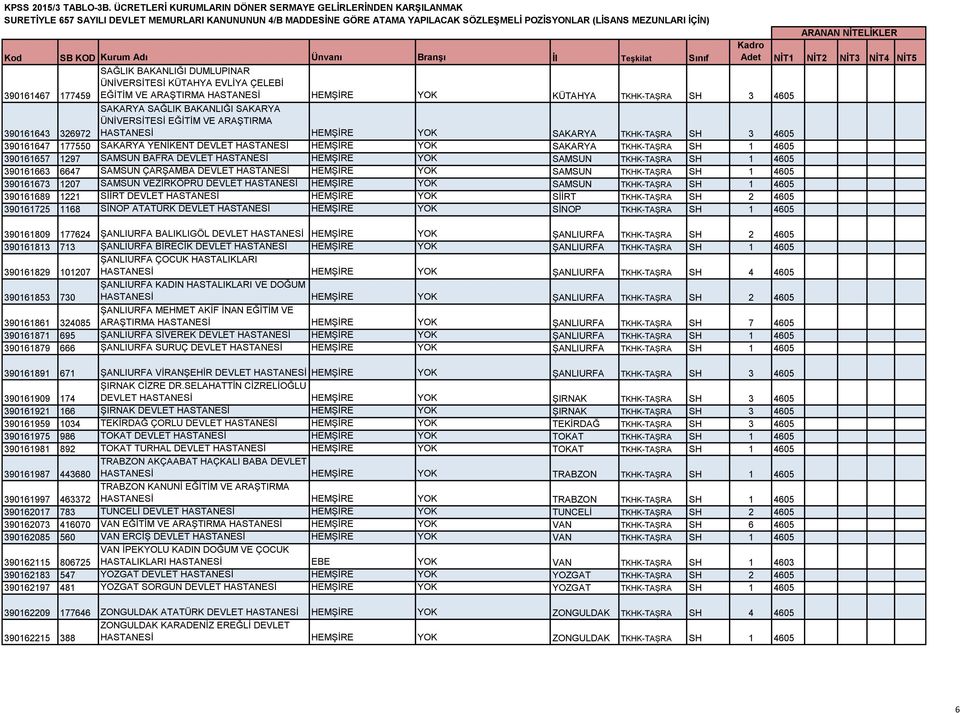 SAMSUN BAFRA DEVLET HASTANESİ HEMŞİRE YOK SAMSUN TKHK-TAŞRA SH 1 4605 390161663 6647 SAMSUN ÇARŞAMBA DEVLET HASTANESİ HEMŞİRE YOK SAMSUN TKHK-TAŞRA SH 1 4605 390161673 1207 SAMSUN VEZİRKÖPRÜ DEVLET