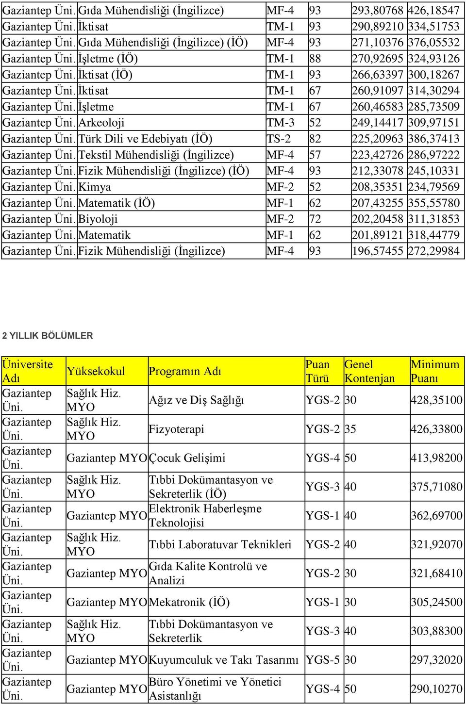 386,37413 Tekstil Mühendisliği (İngilizce) MF-4 57 223,42726 286,97222 Fizik Mühendisliği (İngilizce) (İÖ) MF-4 93 212,33078 245,10331 Kimya MF-2 52 208,35351 234,79569 Matematik (İÖ) MF-1 62