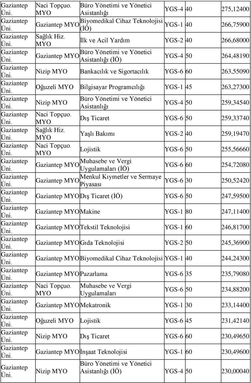 254,72080 Menkul Kıymetler ve Sermaye YGS-6 30 Piyasası 250,52420 Dış Ticaret (İÖ) YGS-6 50 247,59500 Makine YGS-1 80 247,11400 Tekstil YGS-1 60 246,81700 Gıda YGS-2 50 245,36900 Biyomedikal Cihaz