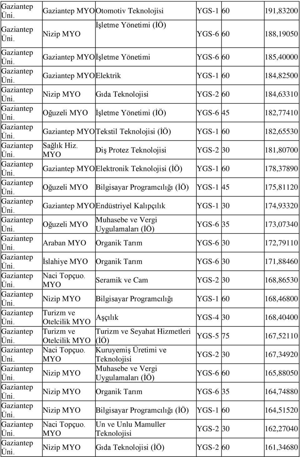 YGS-1 30 174,93320 Oğuzeli (İÖ) YGS-6 35 173,07340 Araban Organik Tarım YGS-6 30 172,79110 İslahiye Organik Tarım YGS-6 30 171,88460 Seramik ve Cam YGS-2 30 168,86530 Nizip Bilgisayar Programcılığı