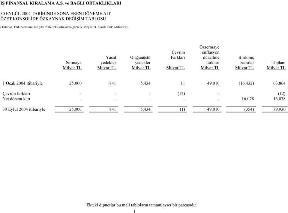 Milyar TL 1 Ocak itibariyle 25,000 841 5,434 11 49,010 (16,432) 63,864 Çevrim farkları - - - (12) - (12) Net dönem karı - - - - -
