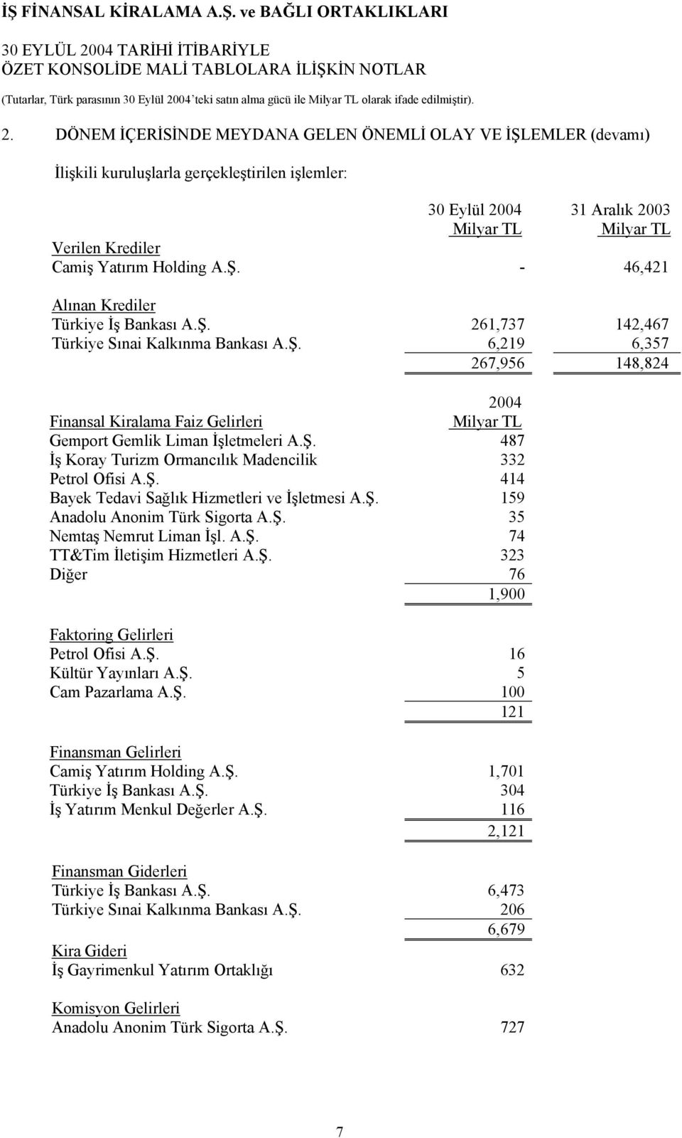 Ş. 261,737 142,467 Türkiye Sınai Kalkınma Bankası A.Ş. 6,219 6,357 267,956 148,824 Finansal Kiralama Faiz Gelirleri Milyar TL Gemport Gemlik Liman İşletmeleri A.Ş. 487 İş Koray Turizm Ormancılık Madencilik 332 Petrol Ofisi A.