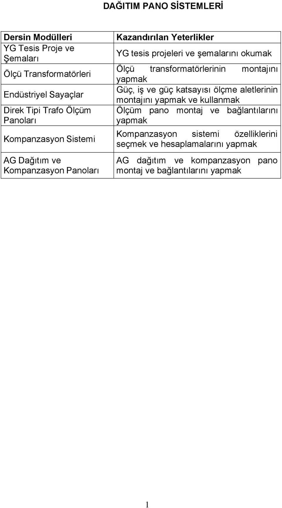 transformatörlerinin montajını yapmak Güç, iş ve güç katsayısı ölçme aletlerinin montajını yapmak ve kullanmak Ölçüm pano montaj ve