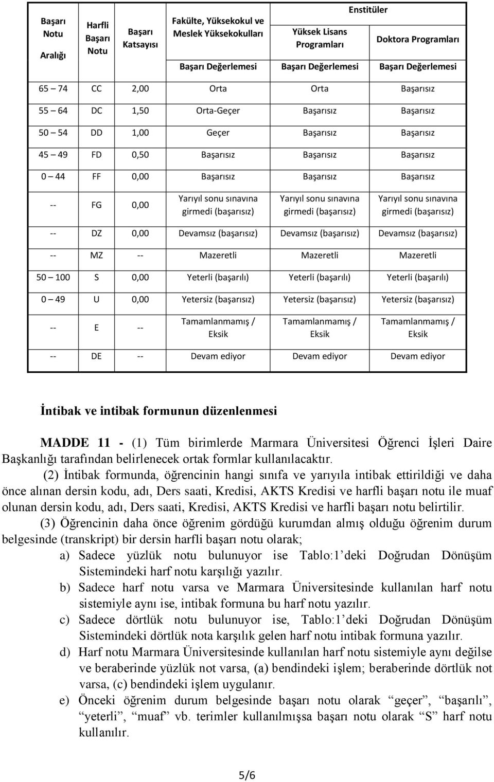 Yarıyıl sonu sınavına girmedi (başarısız) -- DZ 0,00 Devamsız (başarısız) Devamsız (başarısız) Devamsız (başarısız) -- MZ -- Mazeretli Mazeretli Mazeretli 50 100 S 0,00 Yeterli (başarılı) Yeterli