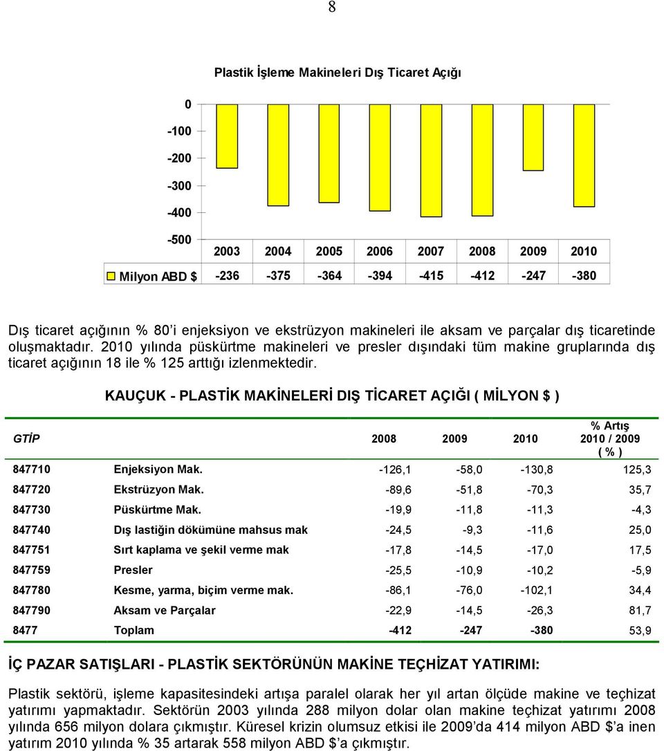 KAUÇUK - PLASTİK MAKİNELERİ DIŞ TİCARET AÇIĞI ( MİLYON $ ) 21 / 29 ( % ) 84771 Enjeksiyon Mak. -126,1-58, -13,8 125,3 84772 Ekstrüzyon Mak. -89,6-51,8-7,3 35,7 84773 Püskürtme Mak.