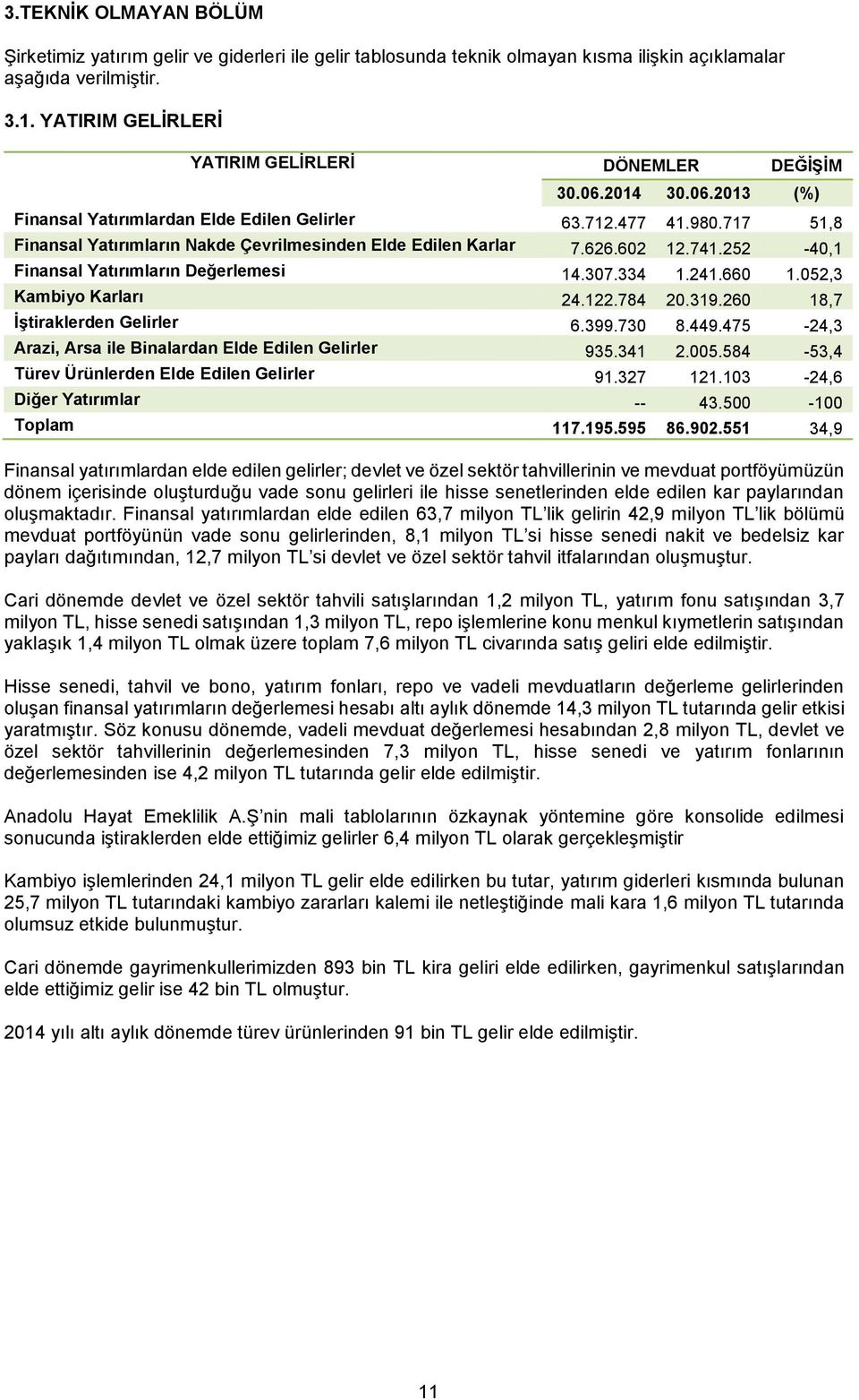 252-40,1 Finansal Yatırımların Değerlemesi 14.307.334 1.241.660 1.052,3 Kambiyo Karları 24.122.784 20.319.260 18,7 İştiraklerden Gelirler 6.399.730 8.449.