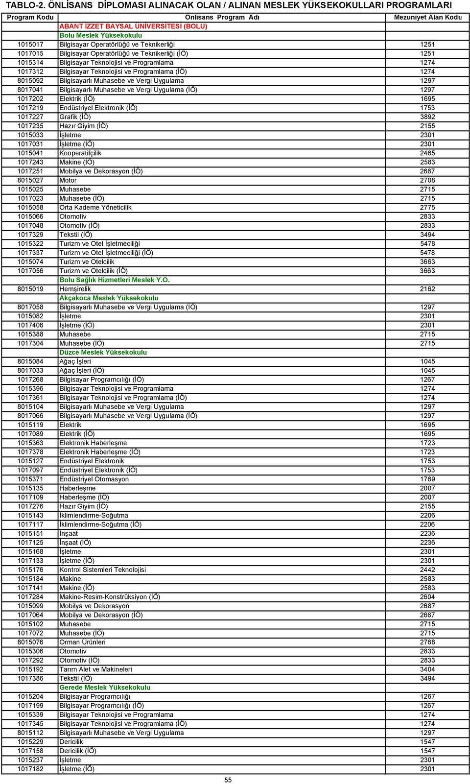 Elektrik (İÖ) 1695 1017219 Endüstriyel Elektronik (İÖ) 1753 1017227 Grafik (İÖ) 3892 1017235 Hazır Giyim (İÖ) 2155 1015033 İşletme 2301 1017031 İşletme (İÖ) 2301 1015041 Kooperatifçilik 2465 1017243