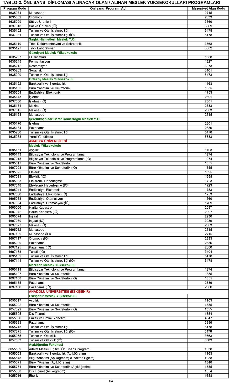 1635119 Tıbbi Dokümantasyon ve Sekreterlik 3568 1635127 Tıbbi Laboratuvar 3582 Güzelyurt 1635237 El Sanatları 1688 1635245 Fermantasyon 1827 1635212 Restorasyon 3073 1635253 Seracılık 3161 1635229