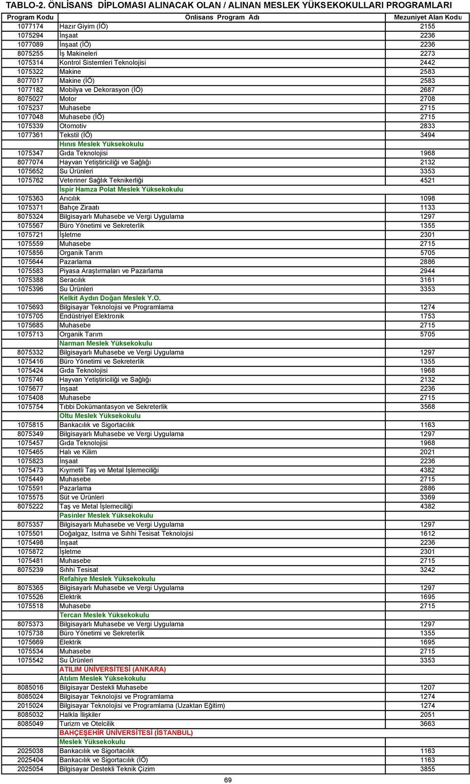 Yetiştiriciliği ve Sağlığı 2132 1075652 Su Ürünleri 3353 1075762 Veteriner Sağlık Teknikerliği 4521 İspir Hamza Polat 1075363 Arıcılık 1098 1075371 Bahçe Ziraatı 1133 8075324 Bilgisayarlı Muhasebe ve