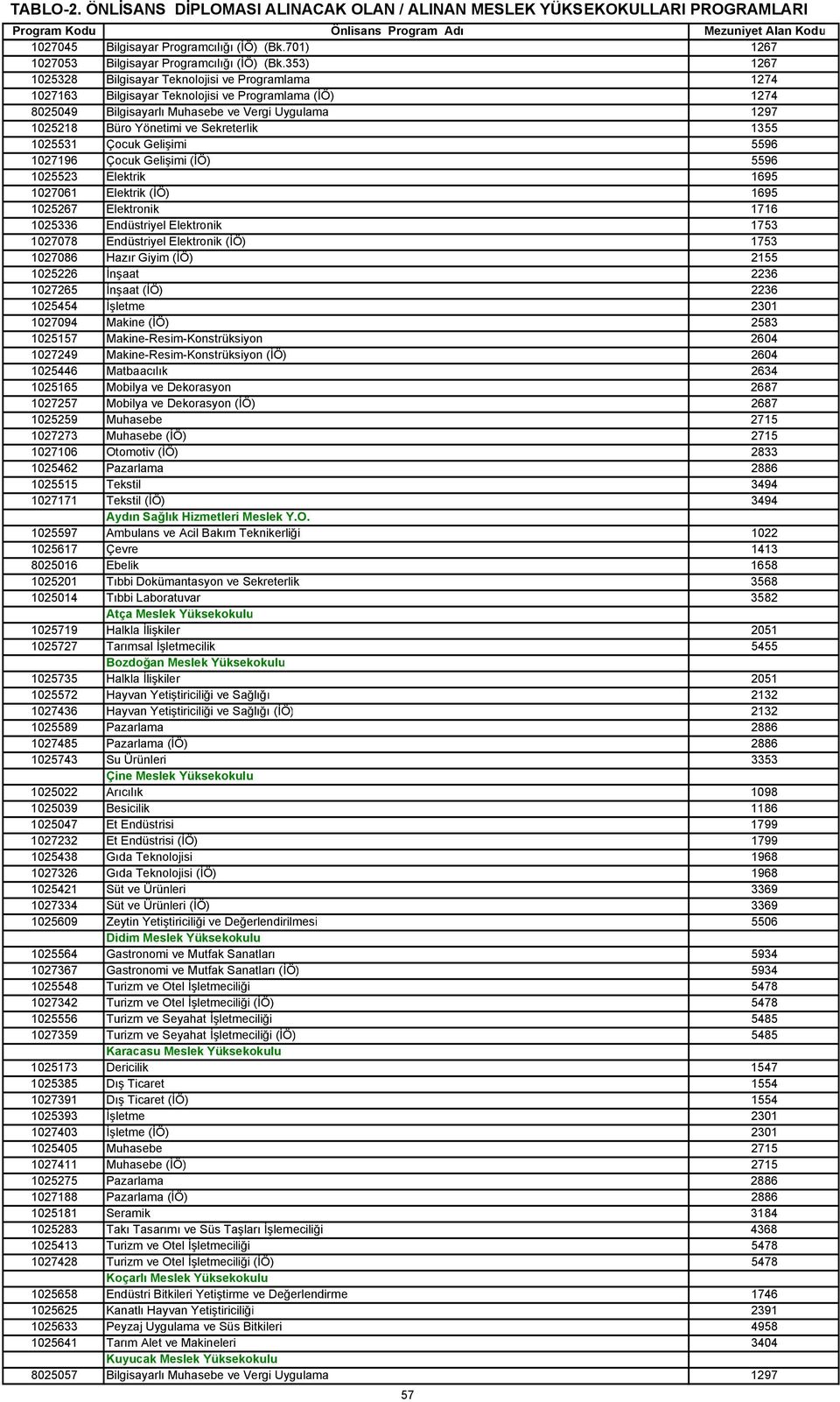 Sekreterlik 1355 1025531 Çocuk Gelişimi 5596 1027196 Çocuk Gelişimi (İÖ) 5596 1025523 Elektrik 1695 1027061 Elektrik (İÖ) 1695 1025267 Elektronik 1716 1025336 Endüstriyel Elektronik 1753 1027078