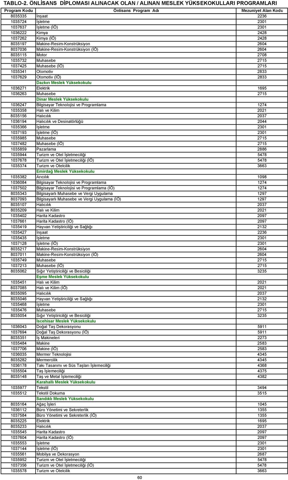 Teknolojisi ve Programlama 1274 1035358 Halı ve Kilim 2021 8035156 Halıcılık 2037 1036194 Halıcılık ve Desinatörlüğü 2044 1035366 İşletme 2301 1037193 İşletme (İÖ) 2301 1035985 Muhasebe 2715 1037482