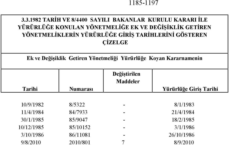 YÖNETMELİKLERİN YÜRÜRLÜĞE GİRİŞ TARİHLERİNİ GÖSTEREN ÇİZELGE Ek ve Değişiklik Getiren Yönetmeliği Yürürlüğe Koyan