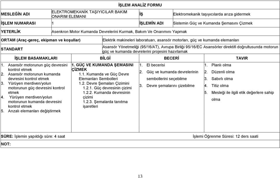 elemanları Asansör Yönetmeliği (95/16/AT), Avrupa Birliği 95/16/EC Asansörler direktifi doğrultusunda motorun güç ve kumanda devrelerini projesini hazırlamak ĠġLEM BASAMAKLARI BĠLGĠ BECERĠ TAVIR 1.