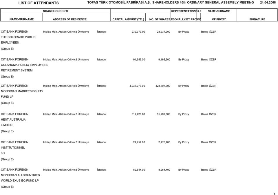 00 423,797,700 By Proxy Berna ÖZER MONDRIAN MARKETS EQUITY FUND LP CITIBANK FOREIGN Inkılap Mah. Atakan Cd.No:3 Ümraniye İstanbul 312,920.