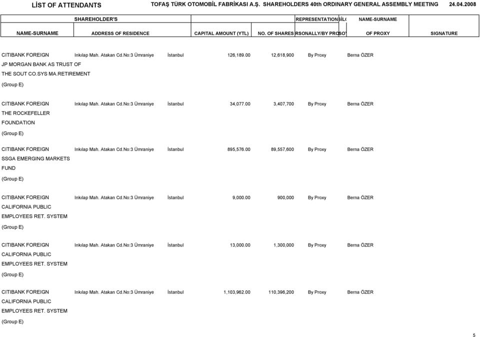 00 89,557,600 By Proxy Berna ÖZER SSGA EMERGING MARKETS FUND CITIBANK FOREIGN Inkılap Mah. Atakan Cd.No:3 Ümraniye İstanbul 9,000.00 900,000 By Proxy Berna ÖZER CALIFORNIA PUBLIC EMPLOYEES RET.