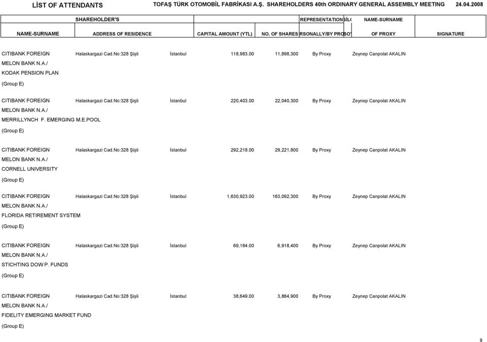 00 29,221,800 By Proxy Zeynep Canpolat AKALIN CORNELL UNIVERSITY CITIBANK FOREIGN Halaskargazi Cad.No:328 Şişli İstanbul 1,630,923.