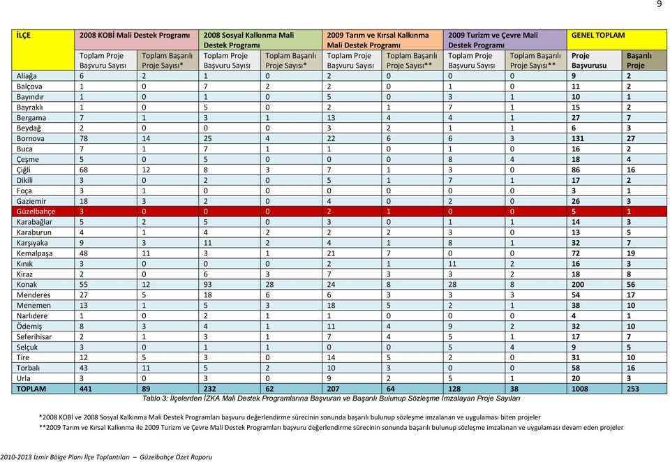 Başarılı Proje Sayısı** Proje Başvurusu Başarılı Proje Aliağa 6 2 1 0 2 0 0 0 9 2 Balçova 1 0 7 2 2 0 1 0 11 2 Bayındır 1 0 1 0 5 0 3 1 10 1 Bayraklı 1 0 5 0 2 1 7 1 15 2 Bergama 7 1 3 1 13 4 4 1 27