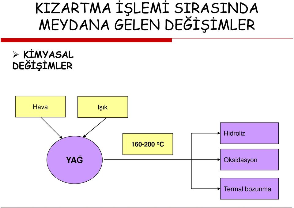 KİMYASAL DEĞİŞİMLER Hava Işık