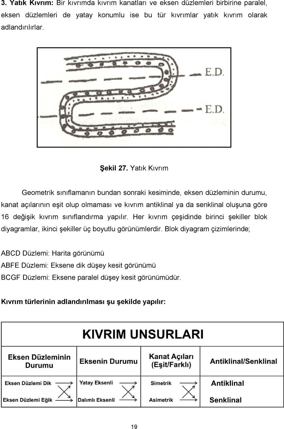 Yatık Kıvrım Geometrik sınıflamanın bundan sonraki kesiminde, eksen düzleminin durumu, kanat açılarının eşit olup olmaması ve kıvrım antiklinal ya da senklinal oluşuna göre 16