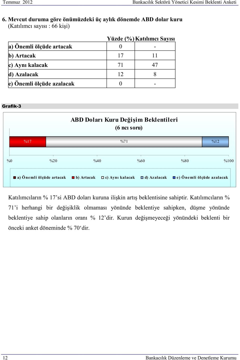 azalacak 0 - Grafik-3 ABD Doları Kuru Değişim Beklentileri (6 ncı soru) %17 %71 %12 0 a) Ö nemli ölçüde artacak b) Artacak c) Aynı kalacak d) Azalacak e) Ö nemli ölçüde azalacak Katılımcıların