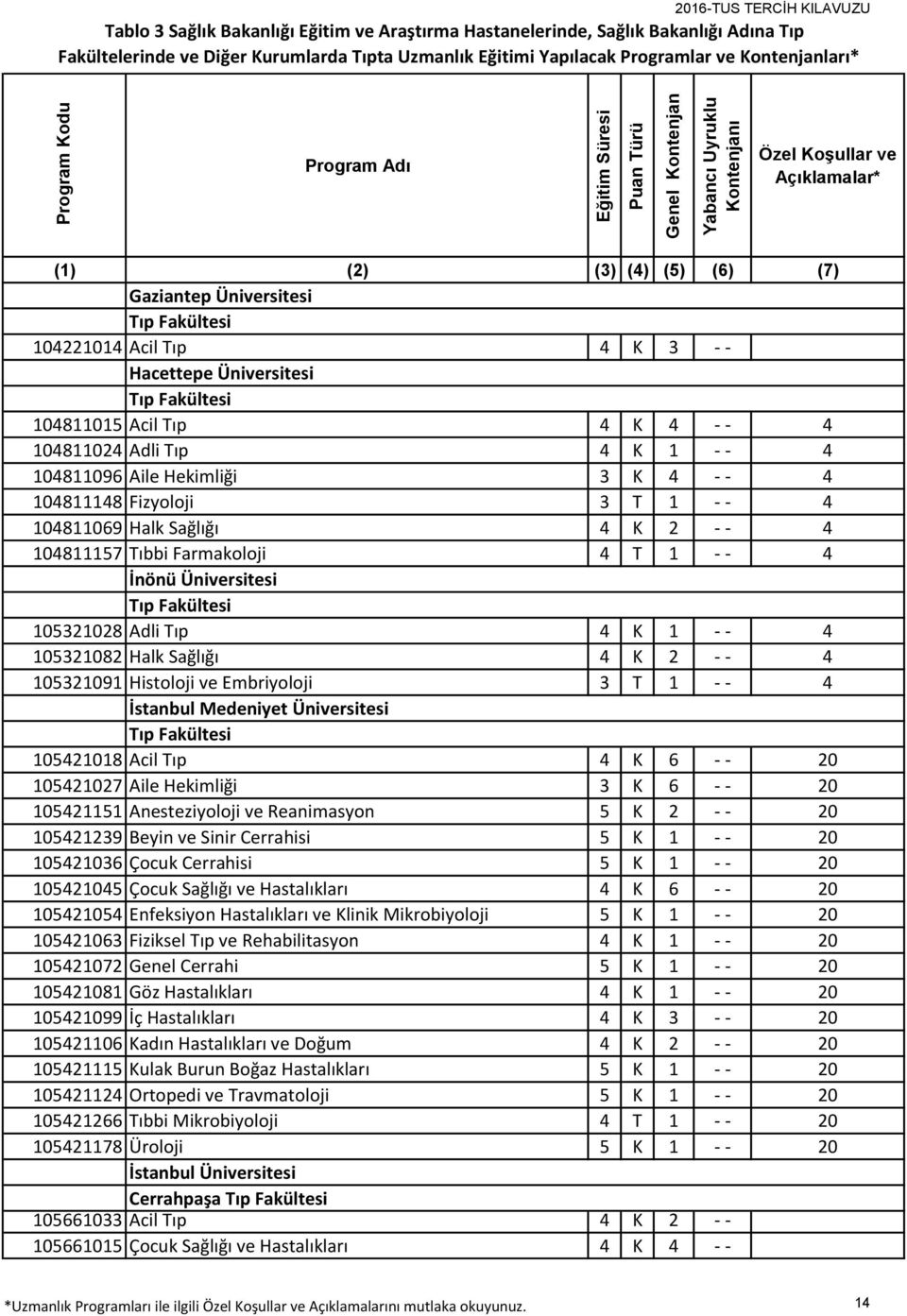 Embriyoloji 3 T 1 - - 4 İstanbul Medeniyet Üniversitesi 105421018 Acil Tıp 4 K 6 - - 20 105421027 Aile Hekimliği 3 K 6 - - 20 105421151 Anesteziyoloji ve Reanimasyon 5 K 2 - - 20 105421239 Beyin ve