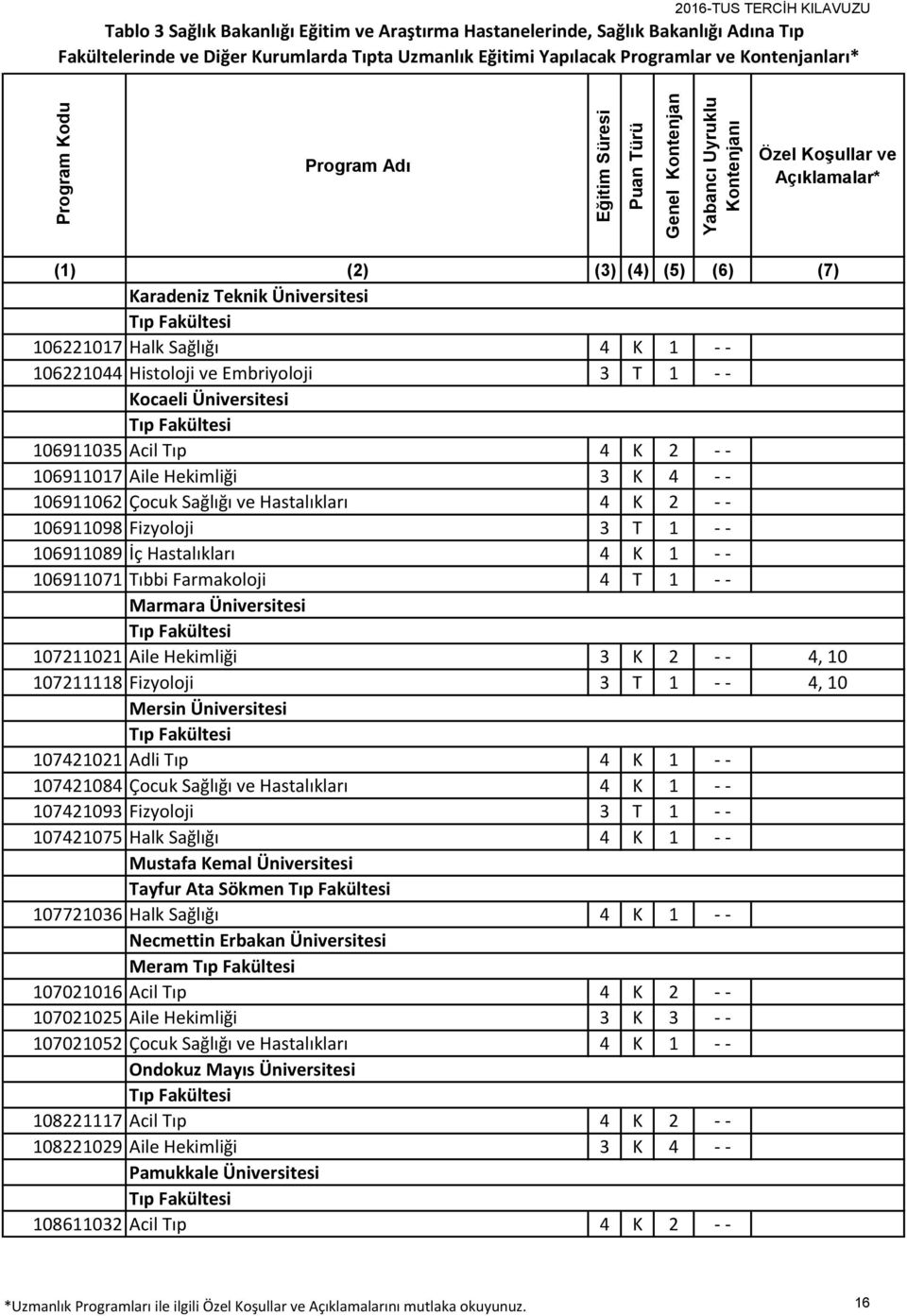 3 K 2 - - 4, 10 107211118 Fizyoloji 3 T 1 - - 4, 10 Mersin Üniversitesi 107421021 Adli Tıp 4 K 1 - - 107421084 Çocuk Sağlığı ve Hastalıkları 4 K 1 - - 107421093 Fizyoloji 3 T 1 - - 107421075 Halk