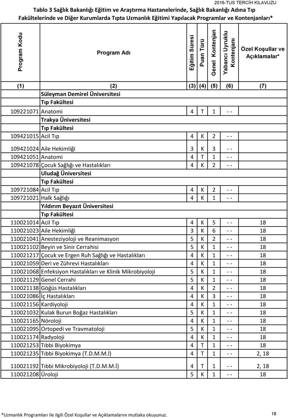 - 18 110021041 Anesteziyoloji ve Reanimasyon 5 K 2 - - 18 110021102 Beyin ve Sinir Cerrahisi 5 K 1 - - 18 110021217 Çocuk ve Ergen Ruh Sağlığı ve Hastalıkları 4 K 1 - - 18 110021059 Deri ve Zührevi