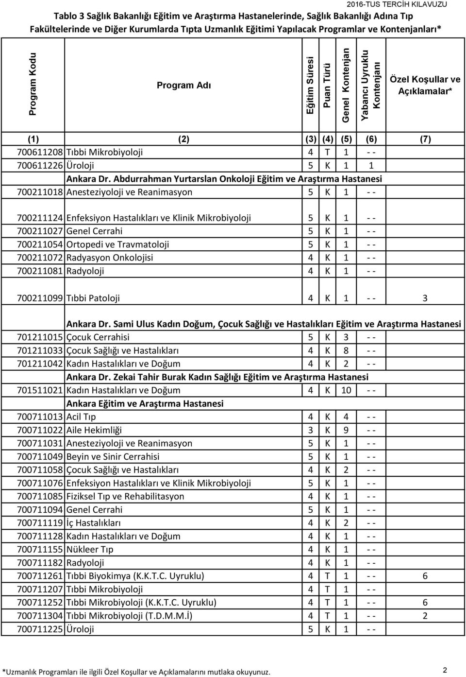 Cerrahi 5 K 1 - - 700211054 Ortopedi ve Travmatoloji 5 K 1 - - 700211072 Radyasyon Onkolojisi 4 K 1 - - 700211081 Radyoloji 4 K 1 - - 700211099 Tıbbi Patoloji 4 K 1 - - 3 Ankara Dr.