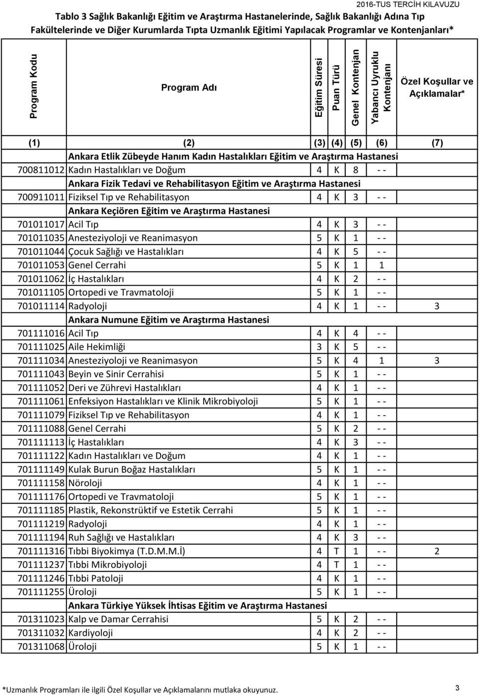 ve Hastalıkları 4 K 5 - - 701011053 Genel Cerrahi 5 K 1 1 701011062 İç Hastalıkları 4 K 2 - - 701011105 Ortopedi ve Travmatoloji 5 K 1 - - 701011114 Radyoloji 4 K 1 - - 3 Ankara Numune Eğitim ve