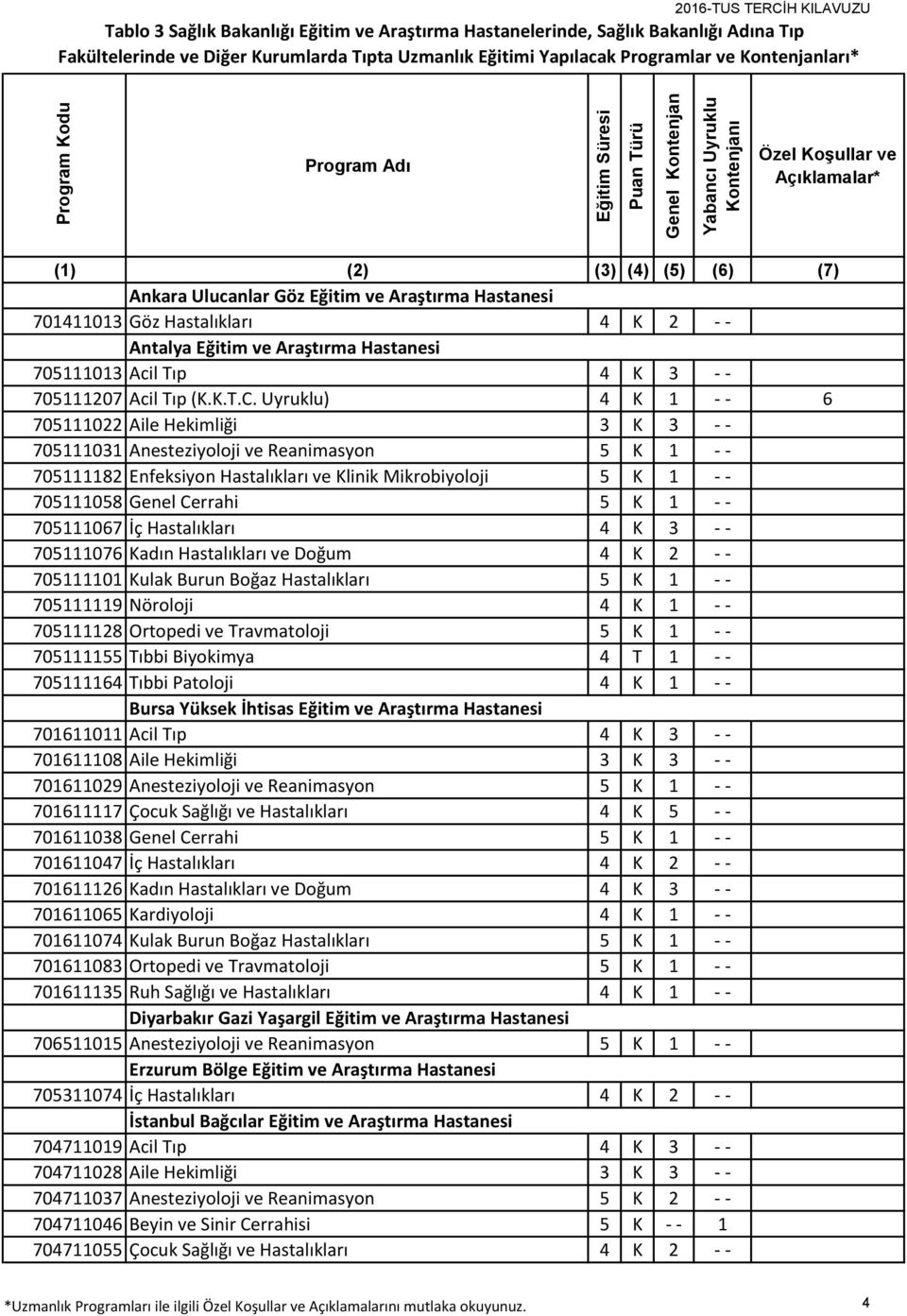 K 1 - - 705111067 İç Hastalıkları 4 K 3 - - 705111076 Kadın Hastalıkları ve Doğum 4 K 2 - - 705111101 Kulak Burun Boğaz Hastalıkları 5 K 1 - - 705111119 Nöroloji 4 K 1 - - 705111128 Ortopedi ve