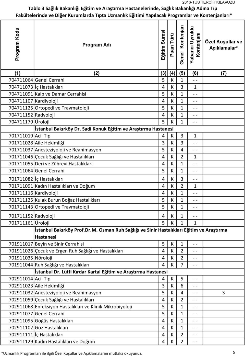 Sadi Konuk Eğitim ve Araştırma Hastanesi 701711019 Acil Tıp 4 K 3 1 701711028 Aile Hekimliği 3 K 3 - - 701711037 Anesteziyoloji ve Reanimasyon 5 K 4 - - 701711046 Çocuk Sağlığı ve Hastalıkları 4 K 2
