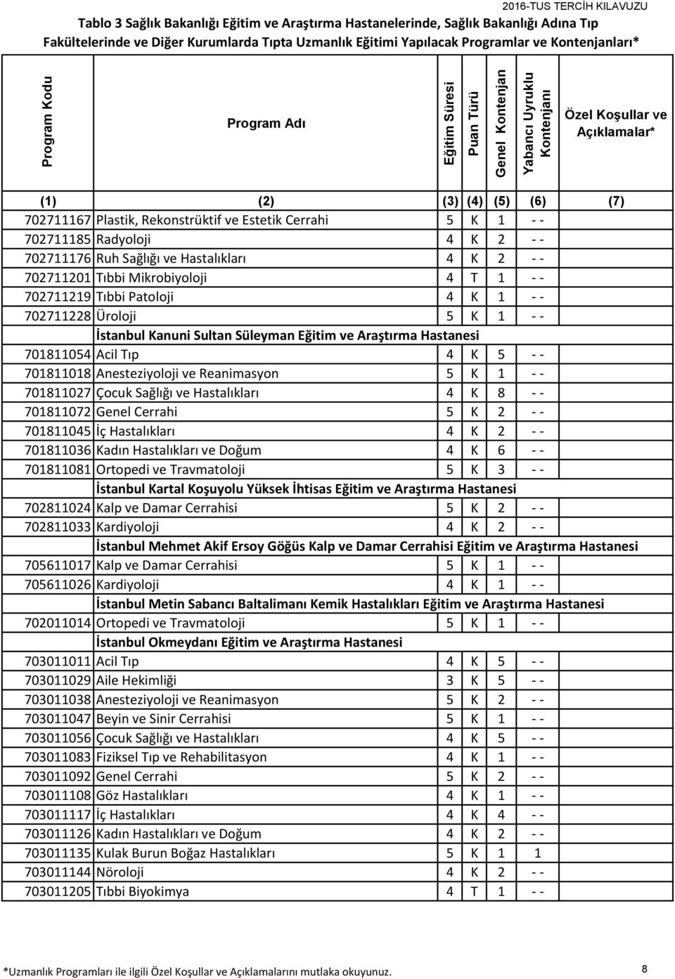 Çocuk Sağlığı ve Hastalıkları 4 K 8 - - 701811072 Genel Cerrahi 5 K 2 - - 701811045 İç Hastalıkları 4 K 2 - - 701811036 Kadın Hastalıkları ve Doğum 4 K 6 - - 701811081 Ortopedi ve Travmatoloji 5 K 3