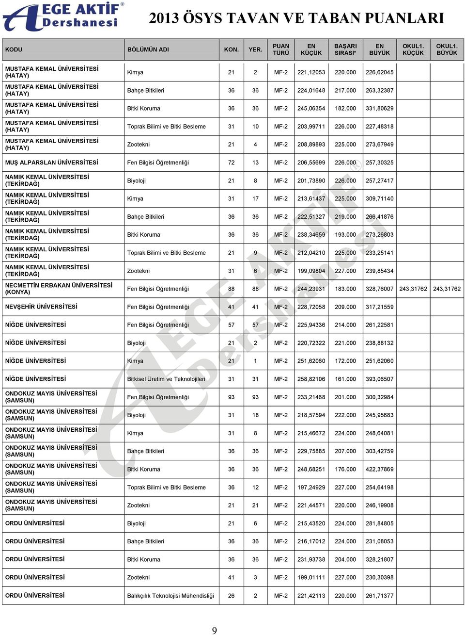 000 273,67949 MUŞ ALPARSLAN Fen Bilgisi Öğretmenliği 72 13 MF-2 206,55699 226.