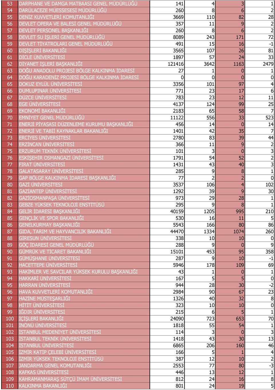 BÖLGE KALKINMA İDARESİ BAŞKANLIĞI DOKUZ EYLÜL ÜNİVERSİTESİ 9 DUMLUPINAR ÜNİVERSİTESİ DÜZCE ÜNİVERSİTESİ EGE ÜNİVERSİTESİ 99 9 EKONOMİ BAKANLIĞI EMNİYET GENEL MÜDÜRLÜĞÜ ENERJİ PİYASASI DÜZENLEME