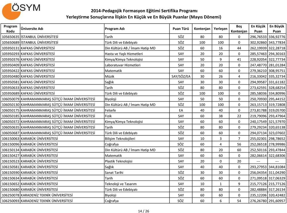 Hizmetleri SAY 20 20 0 285,57463 294,30163 105950376 KAFKAS ÜNİVERSİTESİ Kimya/Kimya Teknolojisi SAY 50 9 41 228,92054 322,77734 105950409 KAFKAS ÜNİVERSİTESİ Laboratuvar Hizmetleri SAY 20 20 0