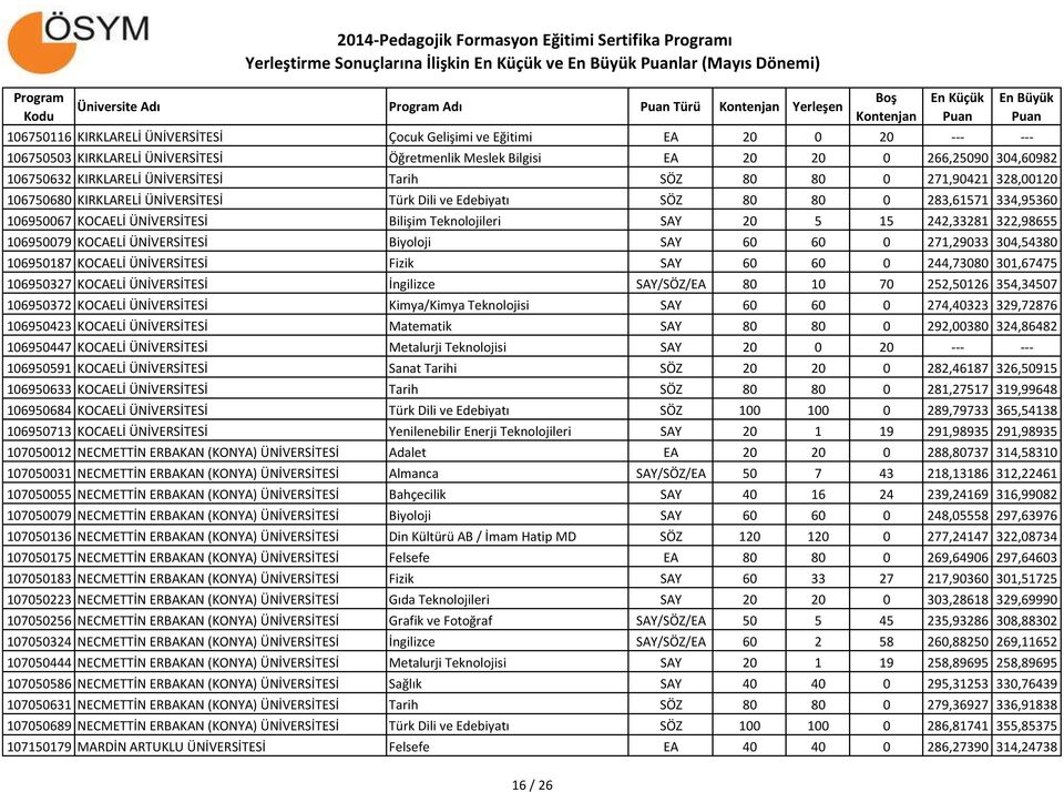 SÖZ 80 80 0 283,61571 334,95360 106950067 KOCAELİ ÜNİVERSİTESİ Bilişim Teknolojileri SAY 20 5 15 242,33281 322,98655 106950079 KOCAELİ ÜNİVERSİTESİ Biyoloji SAY 60 60 0 271,29033 304,54380 106950187