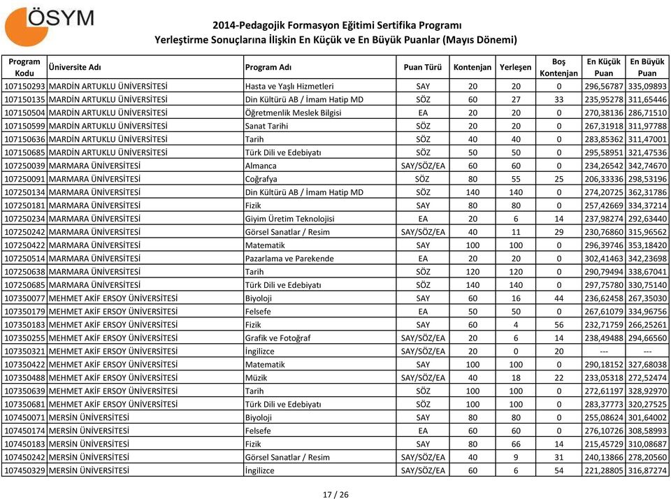 107150599 MARDİN ARTUKLU ÜNİVERSİTESİ Sanat Tarihi SÖZ 20 20 0 267,31918 311,97788 107150636 MARDİN ARTUKLU ÜNİVERSİTESİ Tarih SÖZ 40 40 0 283,85362 311,47001 107150685 MARDİN ARTUKLU ÜNİVERSİTESİ