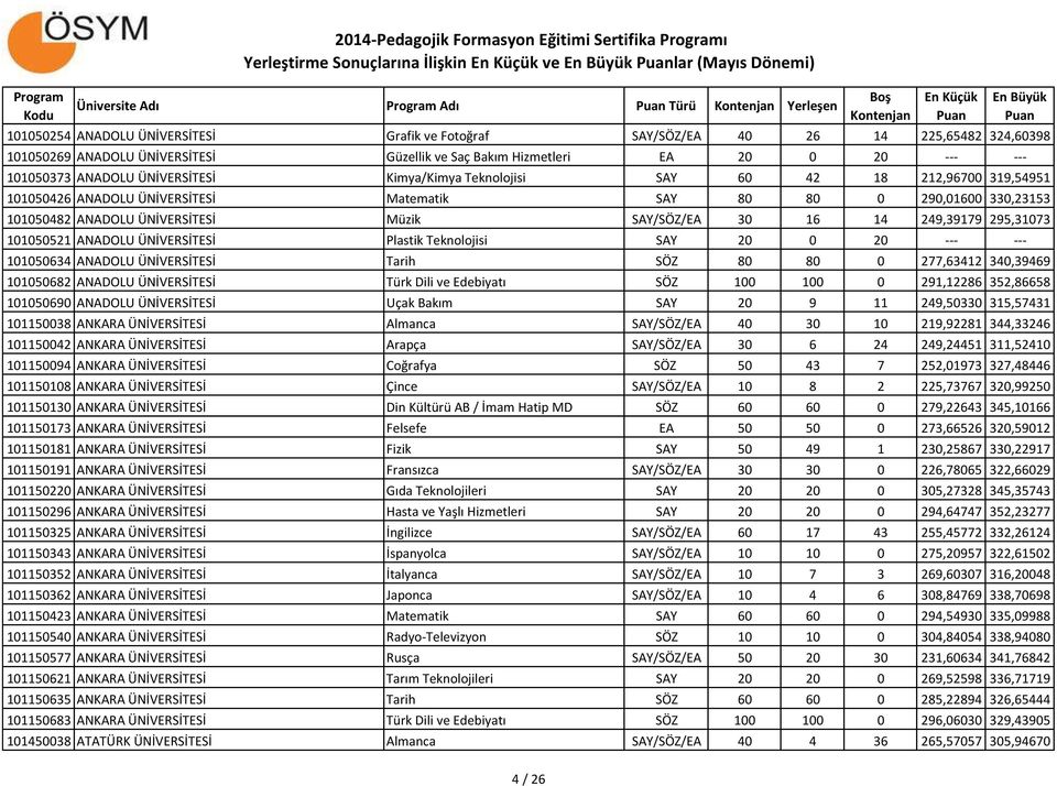 Matematik SAY 80 80 0 290,01600 330,23153 101050482 ANADOLU ÜNİVERSİTESİ Müzik SAY/SÖZ/EA 30 16 14 249,39179 295,31073 101050521 ANADOLU ÜNİVERSİTESİ Plastik Teknolojisi SAY 20 0 20 --- --- 101050634