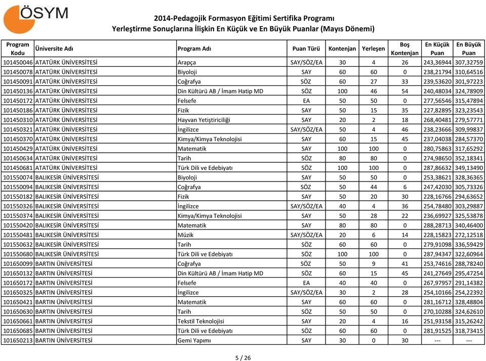 54 240,48034 324,78909 101450172 ATATÜRK ÜNİVERSİTESİ Felsefe EA 50 50 0 277,56546 315,47894 101450186 ATATÜRK ÜNİVERSİTESİ Fizik SAY 50 15 35 227,82895 323,23543 101450310 ATATÜRK ÜNİVERSİTESİ
