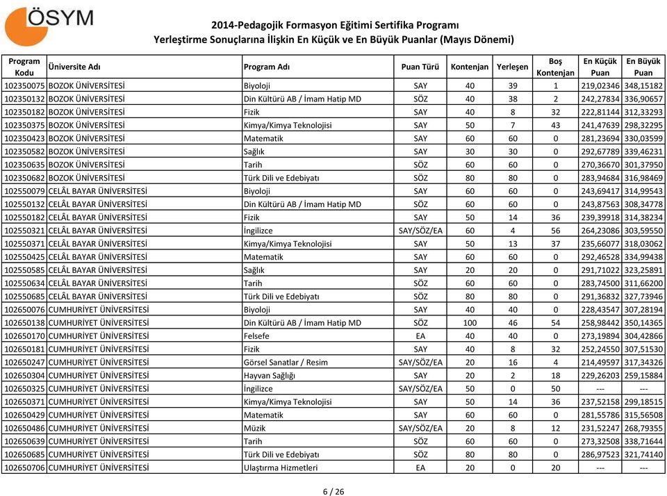 241,47639 298,32295 102350423 BOZOK ÜNİVERSİTESİ Matematik SAY 60 60 0 281,23694 330,03599 102350582 BOZOK ÜNİVERSİTESİ Sağlık SAY 30 30 0 292,67789 339,46231 102350635 BOZOK ÜNİVERSİTESİ Tarih SÖZ