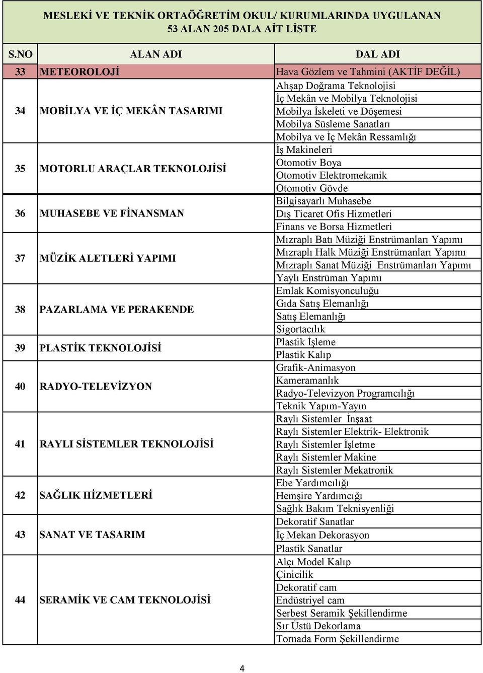 Teknolojisi Mobilya İskeleti ve Döşemesi Mobilya Süsleme Sanatları Mobilya ve İç Mekân Ressamlığı İş Makineleri Otomotiv Boya Otomotiv Elektromekanik Otomotiv Gövde Bilgisayarlı Muhasebe Dış Ticaret