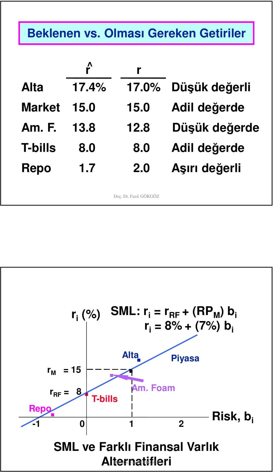 0 Aşırı değerli r i (%) SML: r i = r RF + (RP M ) b i r i = 8% + (7%) b i r M = 15. Alta. r Am.