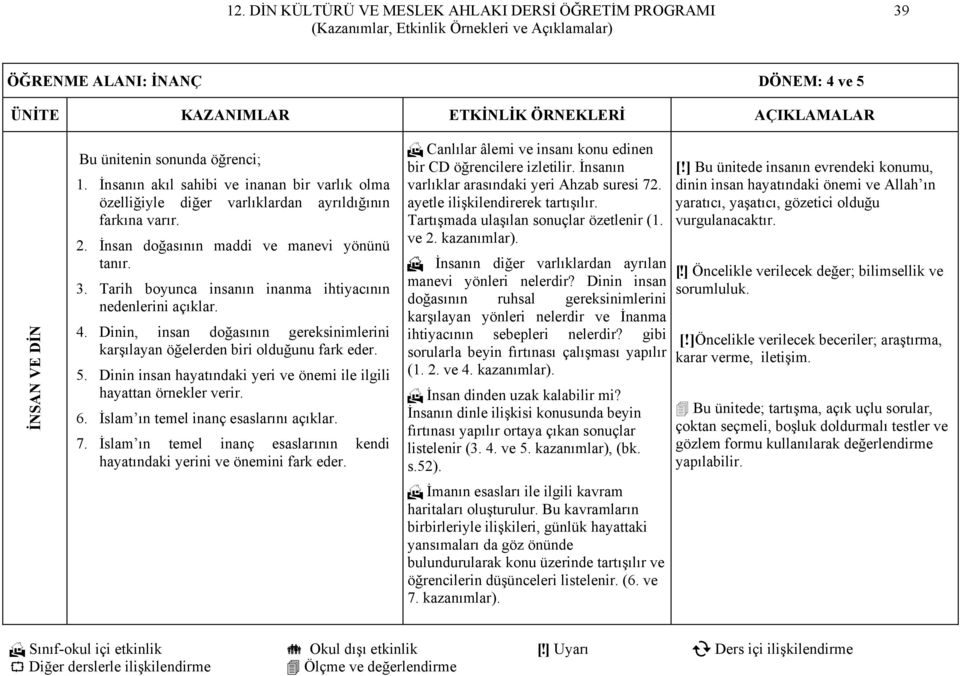 5. Dinin insan hayatındaki yeri ve önemi ile ilgili hayattan örnekler verir. 6. İslam ın temel inanç esaslarını açıklar. 7.